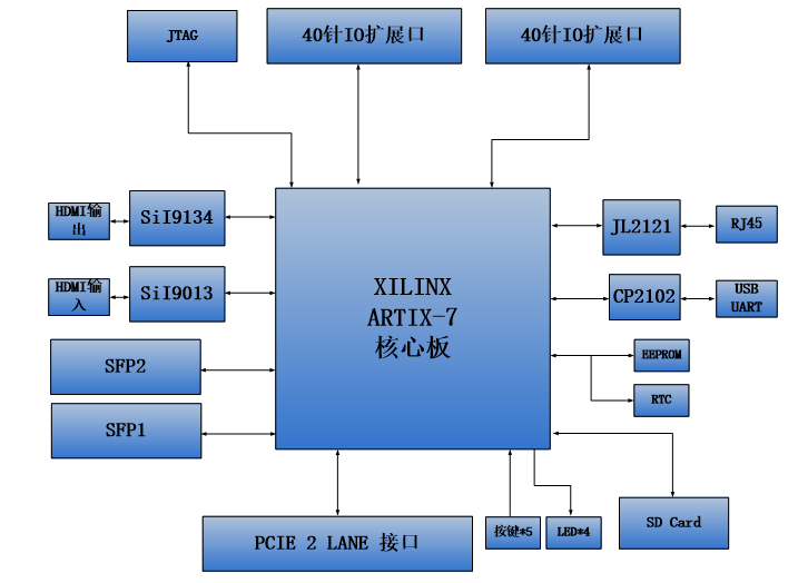 图片内容：该图展示了AX7A035B开发板的结构图，核心板为XILINX ARTIX-7，通过PCIe 2 LANE接口与Si9134和Si9013连接，同时通过SFP1和SFP2接口与光纤模块连接。开发板还包含HDMI输入和输出接口，以及千兆以太网、USB UART、RJ45、按键、LED和SD卡接口等外围接口。图片在上下文中的作用：通过这张结构图，可以清晰地看到AX7A035B开发板的各个接口及其连接方式，帮助读者理解开发板的功能和使用方法。