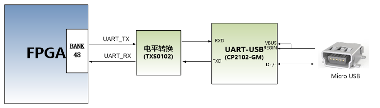 图片展示了USB转串口电路设计的示意图,包括FPGA、电平转换器和USB转串口模块。FPGA通过UART_TX和UART_RX引脚与电平转换器连接,电平转换器再与USB转串口模块(CP2102-GM)相连,后者通过Micro USB接口与外部设备通信。该图在文档中用于说明USB转串口电路的设计,帮助读者理解FPGA与USB转串口模块之间的信号传输关系。