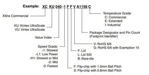 图片内容展示了Xilinx KINTEX UltraScale FPGA型号命名规则的示例，包括Xilinx的商业标识、KU和VU的型号标识、速度等级、温度等级、封装标识和引脚数量等信息。图片在文档中用于解释FPGA芯片XCKU115的主要参数，帮助读者理解FPGA芯片的命名规则和具体参数配置。