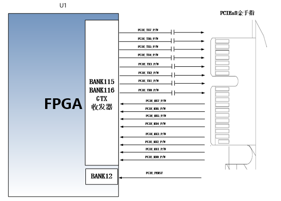 图片内容:该图展示了PCIe x8接口与FPGA引脚的连接关系,其中FPGA的BANK115和BANK116的GTX收发器通过差分信号方式连接到PCIe接口的8路TX和RX信号上。图中还标注了PCIe接口的引脚分配,包括PCIe_TXD、PCIe_RXD等信号。 图片作用:该图在文档中用于直观展示PCIe接口与FPGA引脚的连接方式,帮助读者理解PCIe x8接口的信号分配和传输机制。