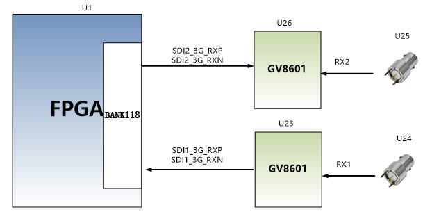 图片展示了SDI输入接口的原理图,其中第一路SDI输入信号(SDI1_3G_RXN和SDI1_3G_RXP)通过FPGA的BANK118_RX0_N和BANK118_RX0_P引脚连接到GV8601芯片的RX1端口。第二路SDI输入信号(SDI2_3G_RXN和SDI2_3G_RXP)通过FPGA的BANK118_RX1_N和BANK118_RX1_P引脚连接到GV8601芯片的RX2端口。该原理图用于说明SDI输入接口的信号分配和连接方式,帮助用户理解SDI信号在AV7K300开发板上的具体应用。