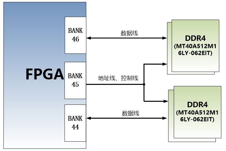 图片展示了FPGA与DDR4 DRAM的硬件连接方式,其中FPGA通过数据线连接到DDR4 DRAM的BANK 46和BANK 45,同时通过地址线和控制线连接到DDR4 DRAM的BANK 44。图片中的DDR4 DRAM型号为MT40A512M16LY-062EIT,容量为512M x 16bit。该图在文档中用于说明FPGA和DDR4 DRAM的硬件连接方式,帮助读者理解DDR4 DRAM在FPGA系统中的具体应用。