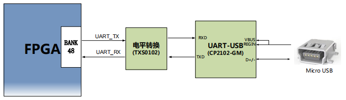 图片内容：该图展示了USB转串口电路设计的示意图，包括FPGA、电平转换器（TXS0102）和UART-USB模块（CP2102-GM）。FPGA通过UART_TXD和UART_RXD分别连接电平转换器的TX和RX端口，电平转换器再连接到UART-USB模块的RXD和TXD端口。UART-USB模块通过Micro USB接口与外部设备连接。图片中的FPGA引脚分配表详细列出了UART_RXD和UART_TXD的FPGA引脚名和引脚号。 图片作用：此图在文档中用于说明USB转串口电路的设计，帮助读者理解FPGA与UART-USB模块之间的信号传输关系，以及FPGA引脚的具体分配。