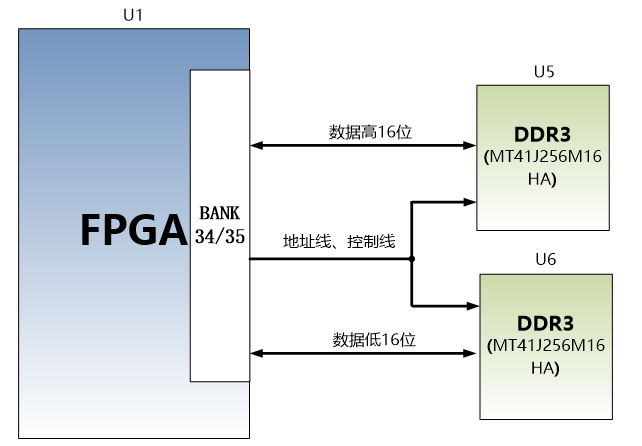 图片展示了DDR3 DRAM的硬件连接示意图，其中U5和U6分别连接了两块MT41J256M16HA-125型号的DDR3芯片。数据高16位通过U1的BANK 34/35模块传输，而数据低16位则通过地址线和控制线连接到U5和U6。该图在文档中用于说明DDR3 DRAM的硬件连接方式，帮助读者理解DDR3的信号传输路径和硬件配置。
