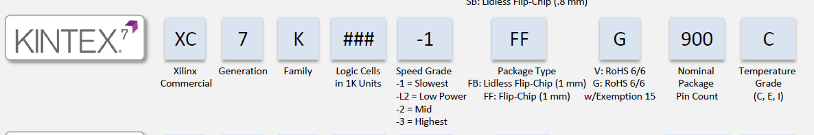 图片展示了AMD KINTEX-7 FPGA芯片的型号命名规则,具体包括Xilinx、Generation、Family、Logic Cells in 1K Units、Speed Grade、Package Type、V: RoHS 6/6 w/Exemption 15、Nominal Package Pin Count和Temperature Grade等参数。这些参数用于定义芯片的型号和规格,如XC7K325T芯片的参数包括326,080个逻辑单元、50,950个查找表、407,600个触发器、16,020 kb Block RAM、840个DSP处理单元、1个PCIe Gen2接口、1个模数转换器和16个GTP Transceiver。图片在文档中用于解释FPGA芯片的命名规则和参数,帮助读者更好地理解芯片的规格和功能。