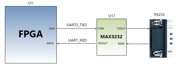 图片内容：该图展示了AX7102开发板上RS232接口的电路设计，其中FPGA通过UART2_RXD和UART2_TXD分别连接到MAX3232芯片的T2IN和T2OUT引脚，MAX3232再通过R2OUT和R2IN连接到RS232接口。电路中还包含一个LED灯，用于指示数据发送和接收状态。 图片作用：此图在文档中用于说明RS232接口的设计示意图，帮助读者理解FPGA与MAX3232芯片之间的连接关系，以及如何通过LED灯指示数据传输状态。