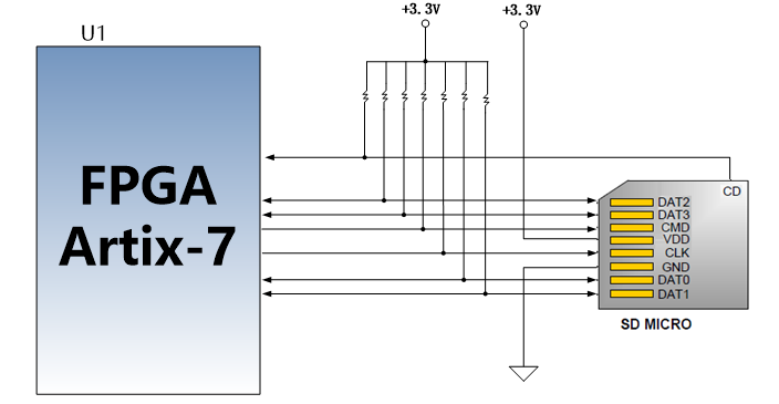 图片展示了一个FPGA Artix-7与SD卡槽之间的连接原理图。FPGA Artix-7通过多个引脚与SD卡槽进行通信，包括SD_CLK、SD_CMD、SD_CD_N、SD_DAT0、SD_DAT1、SD_DAT2和SD_DAT3。SD卡槽通过这些引脚与FPGA进行数据传输和控制。图片在上下文中起到解释SD卡槽引脚分配和SD模式的作用，帮助读者理解SD卡槽与FPGA之间的连接关系。