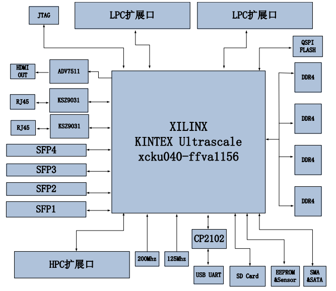 图片展示了一个AXKU040开发板的结构示意图，其中XILINX Kintex Ultrascale xcku040-ffva1156 FPGA芯片为核心，连接了多个外围接口，包括4路10G SFP+光纤接口、3个FMC扩展接口、1路UART串口接口、1路SD卡接口、1路HDMI输出、2路网口、SMA和SATA接口等。此外，还连接了4片1GB的高速DDR4 SDRAM芯片和1片128Mb的QSPI FLASH芯片。该图通过直观的布局展示了开发板的接口和功能，帮助用户理解开发平台的配置和扩展能力。