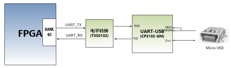 图片展示了USB转串口电路的示意图，其中FPGA通过UART_TX和UART_RX与电平转换器（TXS0102）连接，电平转换器再与UART-USB（CP2102-GM）模块相连，最后通过Micro USB接口与外部设备通信。该电路设计用于实现USB与串口之间的数据传输。图片在上下文中起到直观展示USB转串口电路连接关系的作用，帮助读者更好地理解USB Uart电路设计。