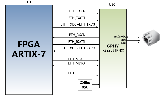 图片展示了FPGA与以太网PHY芯片（KSZ9031RNX）的连接示意图。FPGA的ETH_TXCK、ETH_TXCTL、ETH_RXCK、ETH_RXCTL、ETH_TXD0~ETH_TXD3、ETH_RXD0~ETH_RXD3、ETH_MDC、ETH_MDIO和ETH_RESET引脚分别连接到PHY芯片的对应端口。此外，25MHz的时钟信号通过OSC提供给FPGA。图片在上下文中用于说明FPGA与以太网PHY芯片之间的连接关系，帮助读者理解数据传输时钟和引脚分配。