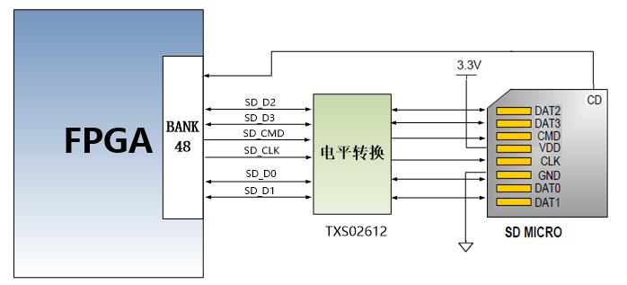 图片展示了一个SD卡连接示意图，其中FPGA通过电平转换器TXS02612与SD卡进行通信。FPGA的SD_CLK、SD_CMD、SD_D0、SD_D1、SD_D2、SD_D3信号分别连接到电平转换器的相应引脚，而电平转换器的输出则连接到SD卡的DAT2、DAT3、CMD、VDD、GND、DAT0、DAT1引脚。图片中的SD卡插入信号SD_CD通过FPGA的IO_L3P_T0L_N4引脚连接到电平转换器的AD15P_48引脚。该图在上下文中用于说明SD卡槽的引脚分配和连接方式。