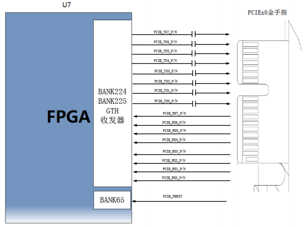 图片内容:该图展示了PCIe x8接口与FPGA之间的连接关系。FPGA的BANK224和BANK225的GTH收发器通过差分信号方式连接到8路TX和RX信号上,单通道通信速率可达8Gbps。右侧的PCIe x8金手指与FPGA的BANK65相连,表明PCIe接口的信号通过FPGA的特定引脚进行传输。 图片作用:此图在文档中用于直观展示PCIe x8接口的设计示意图,帮助读者理解PCIe接口与FPGA之间的信号连接方式和引脚分配,从而更好地理解开发板的PCIe接口设计。