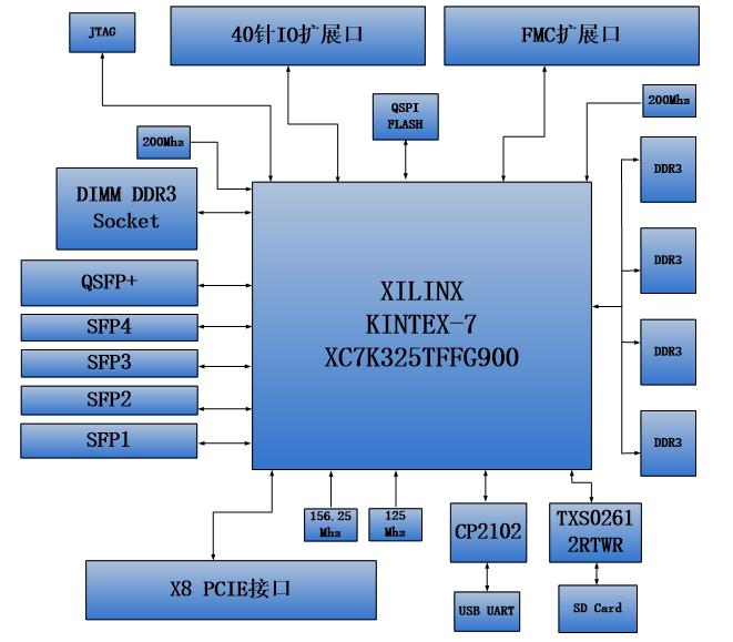 图片展示了一个AX7325B开发板的结构图，其中心为XILINX KINTEX-7 XC7K325TFFG900芯片，周围连接着多个外围接口，包括PCIe x8接口、10G光纤SFP接口、40G光纤QSFP+接口、UART串口接口、SD卡接口、FMC扩展接口和40针扩展口。这些接口通过箭头和数字序号标识，清晰地展示了开发板的功能分布。这张图在上下文中起到了直观展示开发板结构和接口配置的作用，帮助读者更好地理解开发平台的硬件配置。