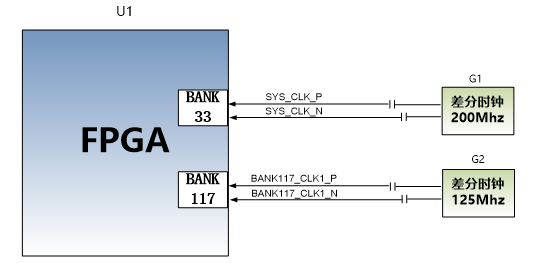 图片展示了FPGA系统时钟源的原理图,其中差分200MHz时钟连接到FPGA BANK33的全局时钟,用于驱动DDR3控制器和用户逻辑电路。此外,GTX收发器还提供了125MHz的参考时钟。该图在文档中用于说明FPGA系统时钟源的配置和分配,帮助读者理解时钟电路的设计和功能。
