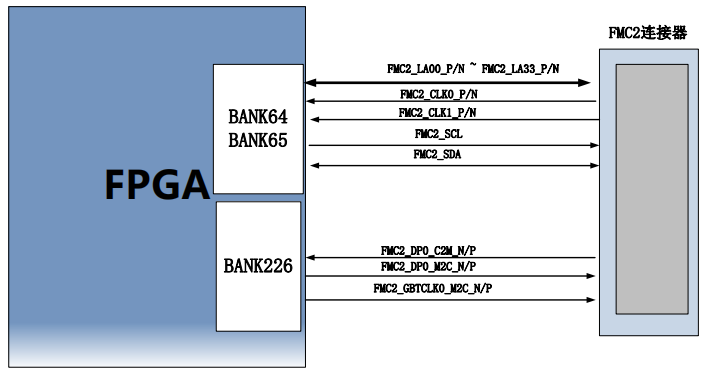 图片内容：该图展示了FPGA与FMC2连接器之间的信号连接关系。FPGA的BANK64、BANK65和BANK226分别通过FMC2的多个信号线与FMC2连接器进行通信，包括FMC2_LA00至FMC2_LA33、FMC2_CLK0、FMC2_CLK1、FMC2_SCL、FMC2_SDA、FMC2_DFO_C2M、FMC2_DFO_M2C以及FMC2_GBTCLK0_M2C等信号线。图片在上下文中的作用：该图是FPGA与FMC2连接器连接示意图的一部分，用于说明FPGA与FMC2连接器之间的信号连接关系，帮助读者理解FPGA与FMC2连接器之间的信号传输路径。