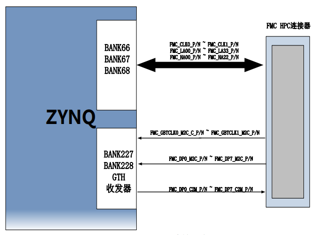 图片展示了ZYNQ FPGA与FMC HPC连接器的连接示意图。ZYNQ FPGA的BANK66、BANK67、BANK68和BANK227、BANK228以及GTH收发器通过FMC连接器与FMC HPC连接器相连。图片中的箭头表示信号传输方向，具体引脚分配如图中所示。该图在文档中用于说明FPGA与FMC HPC连接器的连接方式，帮助读者理解FPGA与FMC连接器之间的信号传输路径。