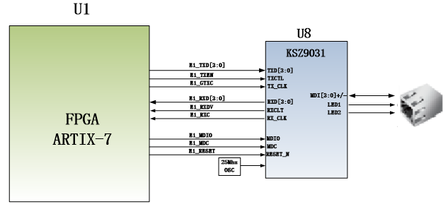 图片展示了FPGA（ARTIX-7）与以太网PHY芯片KSZ9031RNX之间的连接示意图。FPGA通过多个信号线与KSZ9031RNX进行通信，包括TXD、RXD、TX_CLK、RX_CLK等。KSZ9031RNX的MDIO/MDC模式的PHY地址被配置为001。该图说明了FPGA与以太网PHY芯片之间的数据传输方式和时钟频率，以及它们之间的连接关系。