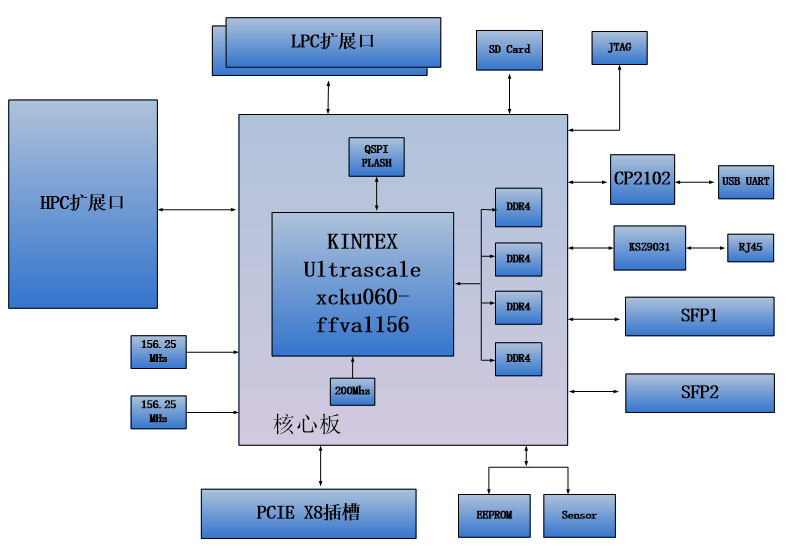 图片展示了一个AXKU062开发板的结构图,其中核心板上集成了AMD KINTEX UltraScale芯片XCKU060,并通过多个接口与外部设备相连,包括2路10G SFP+光纤接口、3个FMC扩展接口(1个HPC,2个LPC)、1路千兆网口、1路UART串口、1路SD卡接口、LED按键等。该图通过箭头和数字序号标识了各个接口的具体位置和功能,帮助用户理解开发板的扩展能力和接口配置。