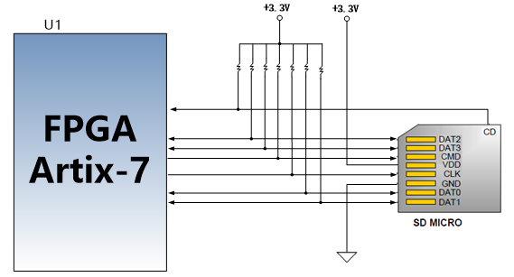 图片展示了一个FPGA Artix-7与SD卡的连接原理图。FPGA Artix-7通过多个引脚与SD卡进行通信，包括SD_CLK、SD_CMD、SD_CD_N、SD_DAT0至SD_DAT3。SD卡的引脚通过箭头指向FPGA Artix-7的相应引脚，表明它们之间的连接关系。此图在文档中用于说明SD卡槽的引脚分配和连接方式，帮助读者理解SD卡与FPGA之间的电气连接。