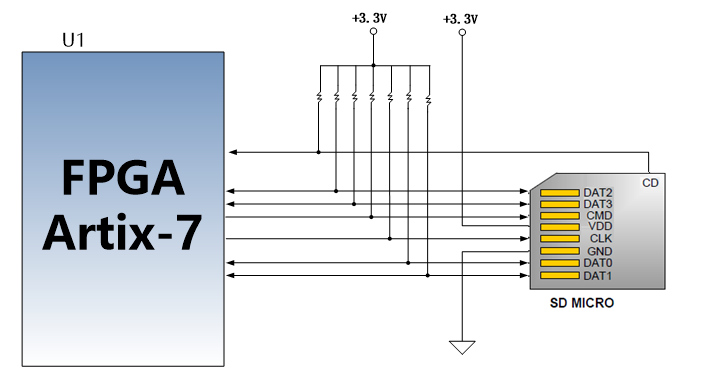 图片展示了一个FPGA Artix-7与SD卡槽之间的连接原理图。FPGA Artix-7通过多个引脚与SD卡槽进行通信，包括SD_CLK、SD_CMD、SD_CD_N、SD_DAT0、SD_DAT1、SD_DAT2和SD_DAT3。SD卡槽通过这些引脚与FPGA Artix-7进行数据传输和控制。图片在上下文中用于说明SD卡槽的引脚分配和连接方式，帮助读者理解SD卡槽在FPGA Artix-7扩展板中的作用。
