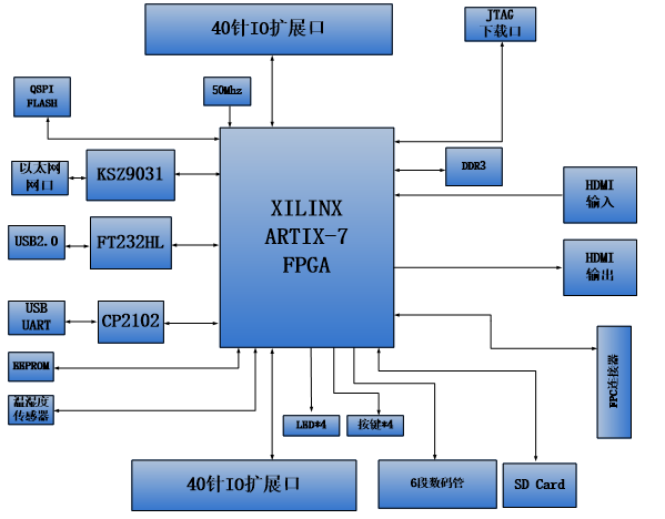 图片展示了一个AX7035开发板的结构图，其中XILINX ARTIX-7 FPGA芯片位于中心，通过多个接口与外部设备相连。这些接口包括QSPI FLASH、KSZ9031以太网网口、FT232HL USB2.0接口、CP2102 USB UART接口、ESPIROM、50MHz有源晶振、HDMI输入输出接口、JTAG下载口、RJ-45以太网接口、40针IO扩展口、6段数码管和SD Card。该图详细展示了开发板的功能模块及其连接关系，帮助用户理解开发平台的架构和工作原理。