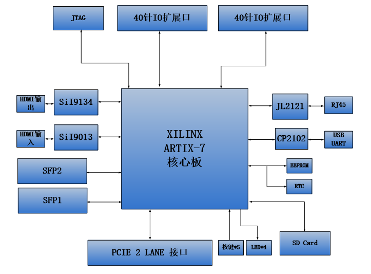图片内容：该图展示了AX7A200B开发板的结构图，核心板为XILINX ARTIX-7，其上连接了多个外围接口，包括PCIe 2 LANE接口、HDMI输入和输出接口、SFP1和SFP2光纤模块接口、40针IO扩展口、JTAG接口、USB UART接口、SD卡接口、按键、LED和RTC电路等。 图片作用：这张结构图在文档中起到解释AX7A200B开发板功能的关键作用，通过图示直观地展示了开发板的各个接口及其连接关系，帮助读者更好地理解开发板的硬件配置和功能实现。