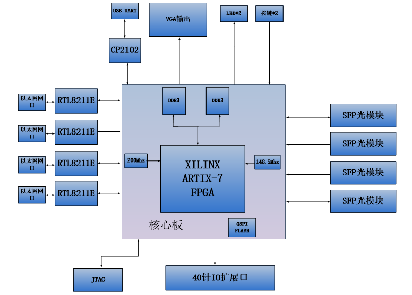 图片展示了一个AX7101开发板的结构图,其中核心板由XILINX ARTIX-7 FPGA、8Gb DDR3、128Mb QSPI FLASH以及两个LVDS差分晶振组成。图中还标示了四个千兆以太网接口和一个JTAG接口。通过这个结构图,可以清晰地看到开发板的功能布局,为后续的功能实现提供参考。