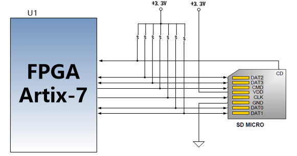 图片展示了一个FPGA Artix-7与SD卡之间的连接原理图。FPGA Artix-7通过多个引脚与SD卡进行通信,包括SD_CLK、SD_CMD、SD_CD_N、SD_DAT0、SD_DAT1、SD_DAT2和SD_DAT3。SD卡通过这些引脚与FPGA进行数据传输。图片在上下文中起到解释SD卡槽原理的作用,帮助读者理解SD卡与FPGA之间的连接方式和引脚分配。