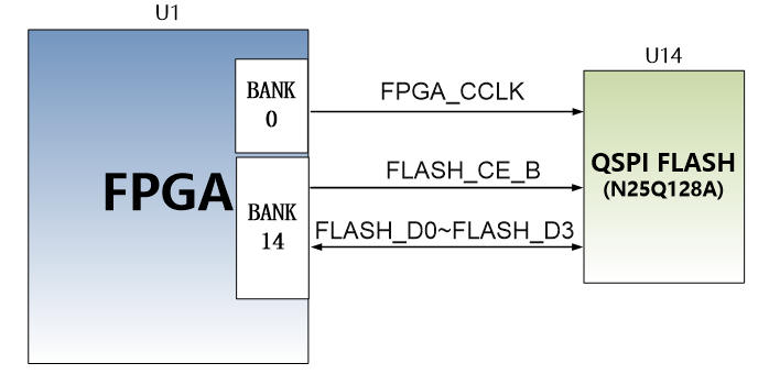 图片展示了一个QSPI Flash连接示意图,其中FPGA与QSPI Flash(N25Q128A)通过多个信号线连接。FPGA的CCLK信号通过B10引脚连接到QSPI Flash的U14引脚,FLASH_CE_B信号通过U19引脚连接,而FLASH_D0至FLASH_D3信号分别通过P24、R25、R20和R21引脚连接。该图详细说明了FPGA与QSPI Flash之间的信号分配,确保了数据传输的正确性和效率。