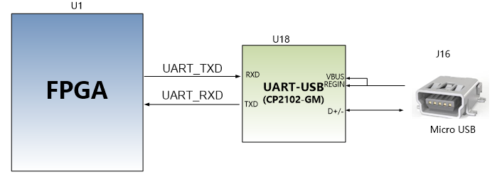 图片内容:该图展示了USB转串口电路设计的示意图。FPGA通过UART_TXD和UART_RXD分别连接到U18芯片的RXD和TXD引脚,U18芯片通过Micro USB接口与外部设备通信。图中还标注了FPGA和U18芯片的引脚名称和引脚号。 图片作用:此图在文档中用于说明USB转串口电路的设计,帮助读者理解FPGA与U18芯片之间的信号连接关系,以及如何通过Micro USB接口实现数据传输。