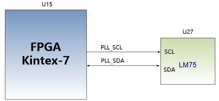 图片内容：该图展示了FPGA Kintex-7与LM75传感器之间的连接关系，其中PLL_SCL和PLL_SDA引脚分别连接到FPGA的P23和N25引脚，用于实现SCL和SDA信号的传输。 图片作用：此图在文档中用于说明LM75传感器与FPGA Kintex-7之间的硬件连接方式，帮助读者理解传感器的引脚分配和信号传输路径。