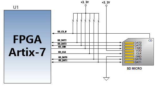 图片展示了一个FPGA Artix-7与SD卡的连接原理图。FPGA Artix-7通过SD_CLK、SD_CMD、SD_DAT0至SD_DAT3以及SD_CD_N等引脚与SD卡进行通信。SD卡的引脚包括DAT2、DAT3、CMD、VDD、GND、CLK、GND、DAT0和DAT1。该图详细标注了各个引脚的连接关系，为开发板的SD卡槽引脚分配提供了直观的参考。