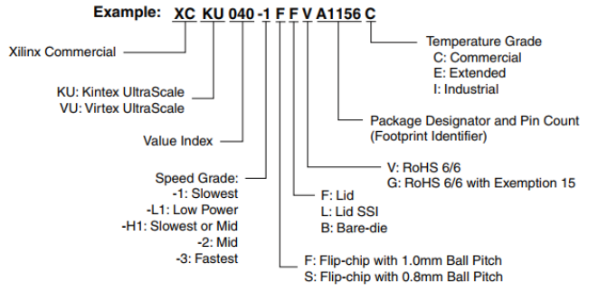 图片内容展示了AMD KINTEX UltraScale FPGA型号命名规则的示意图,包括Xilinx Commercial、KU: Kintex UltraScale、VU: Virtex UltraScale、Value Index、Speed Grade、Temperature Grade、Package Designator and Pin Count等信息。图片在上下文中起到解释FPGA芯片XCKU060主要参数的作用,帮助读者理解芯片的命名规则和参数配置。