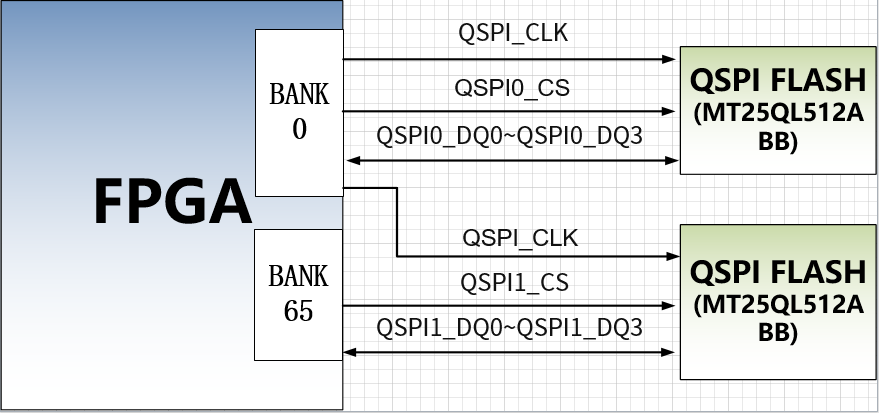 图片展示了QSPI Flash与FPGA芯片的连接示意图。FPGA芯片的BANK0和BANK65分别连接到两个QSPI Flash（MT25QL512A BB），其中BANK0连接到QSPI FLASH（MT25QL512ABB），BANK65连接到QSPI FLASH（MT25QL512ABB）。时钟管脚QSPI_CLK连接到BANK0的CCLK0和BANK65的CCLK0，数据信号QSPI0_CS、QSPI0_DQ0~QSPI0_DQ3和FCS管脚分别连接到BANK0的专用管脚上。该图直观地展示了QSPI Flash与FPGA芯片的连接关系，帮助读者理解QSPI Flash在系统中的具体位置和功能。