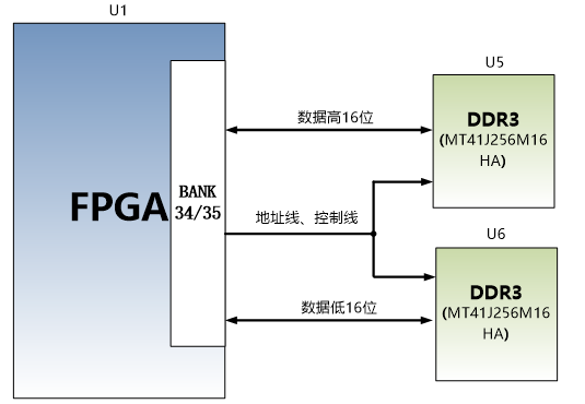 图片展示了DDR3 DRAM的硬件连接示意图,其中U5和U6分别连接到FPGA的BANK 34/35,通过数据高16位和数据低16位进行通信。地址线和控制线则连接到U1。该图在文档中用于说明DDR3 DRAM的硬件连接方式,帮助读者理解DDR3 DRAM在FPGA核心板中的具体应用和信号传输路径。