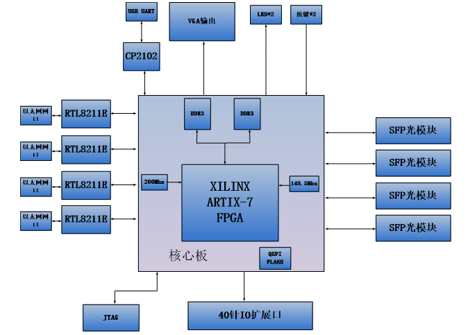 图片展示了一个AX7201开发板的结构图,其中核心板由XILINX ARTIX-7 FPGA、8Gb DDR3和128Mb QSPI FLASH组成,并配有两个高精度LVDS差分晶振。图中还标示了多个接口和模块,如SFP光模块、JTAG和40针IO扩展口。该图在文档中用于说明开发平台的功能和硬件配置,帮助读者理解AX7201开发板的整体结构和主要组件。