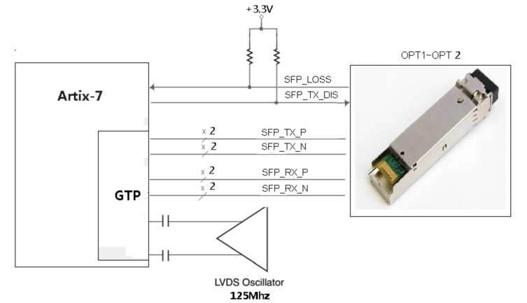 图片展示了一个光纤接口的FPGA设计示意图，其中包含了Artix-7 FPGA、GTP（Gigabit Transceiver）模块以及LVDS振荡器。图中详细标注了SFP光模块的引脚分配，包括数据发送和接收的正负极以及光发射禁止和光接收LOSS信号的引脚。此外，图片还附带了一个SFP光模块的实物图，用于直观展示光纤接口的实际外观。这张图在文档中用于说明光纤接口的FPGA引脚分配，帮助读者更好地理解光纤接口的设计和工作原理。