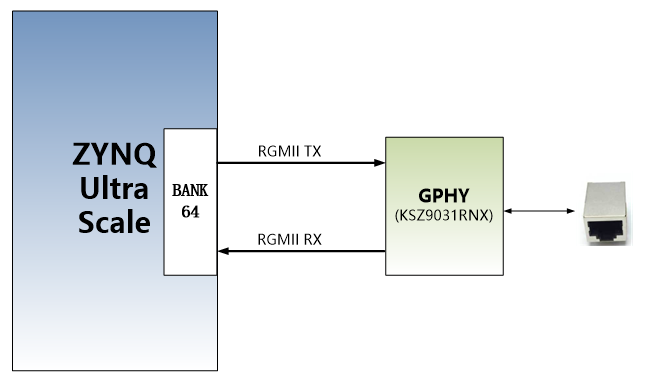 图片展示了ZYNQ UltraScale开发板与GPHY芯片（KSZ9031RNX）的连接示意图。ZYNQ UltraScale通过RGMII总线与GPHY芯片通信，传输时钟为125MHz，数据在时钟的上升沿和下降沿采样。GPHY芯片通过RGMII总线接收来自ZYNQ UltraScale的数据，并通过RGMII总线将数据传输到外部以太网设备。此图在上下文中用于说明千兆以太网接口的工作原理，特别是数据传输的时钟频率和采样方式。