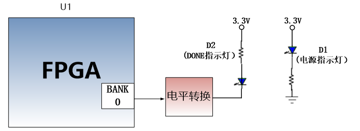 图片内容:该图展示了核心板LED灯的硬件连接示意图。FPGA通过BANK 0与电平转换器相连,电平转换器再连接到两个LED灯,分别是电源指示灯(D1)和配置LED灯(D2)。电源指示灯(D1)连接到3.3V电源,而配置LED灯(D2)则连接到3.3V电源和地。 图片作用:该图在文档中用于说明核心板上两个LED灯的硬件连接方式,其中电源指示灯和配置LED灯的功能及其与FPGA的连接关系。